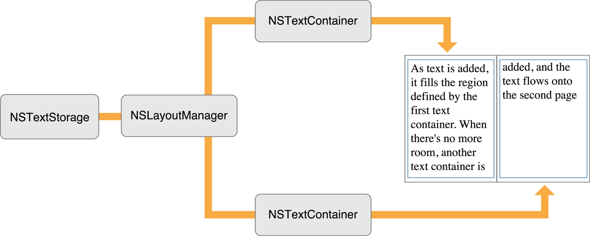 Object configuration for paginated text