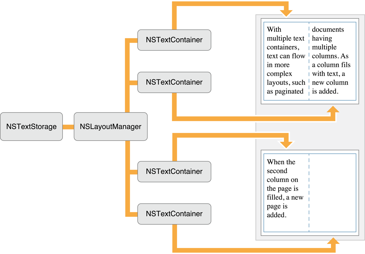 Object configuration for multicolumn text