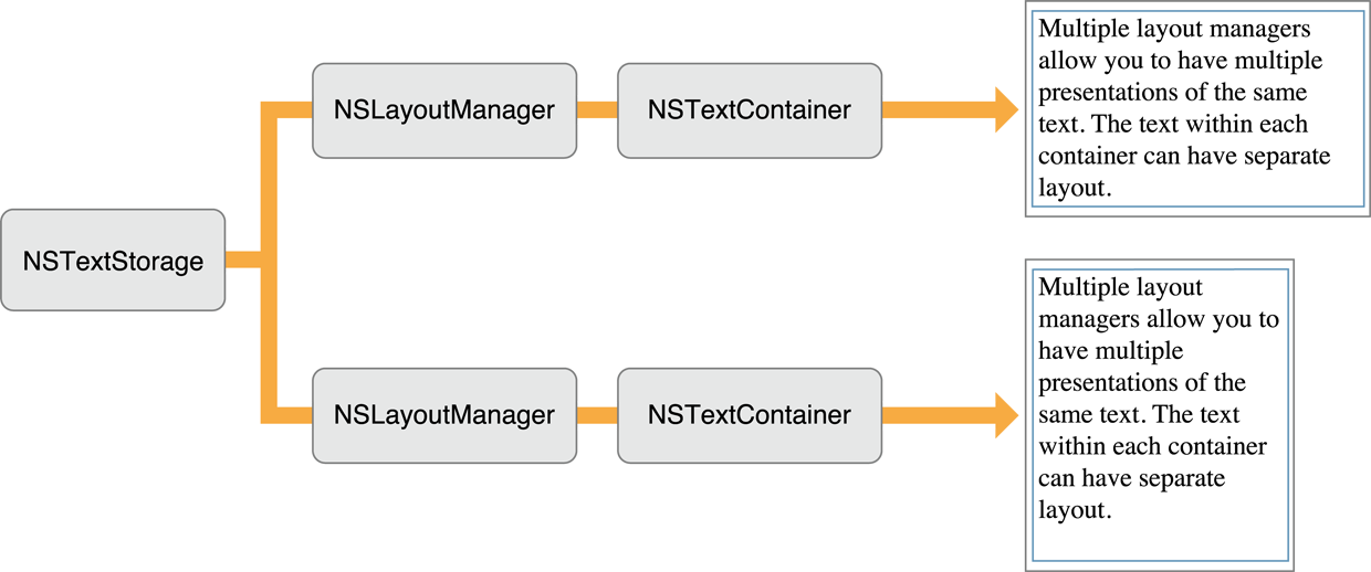 Object configuration for multiple views of the same text